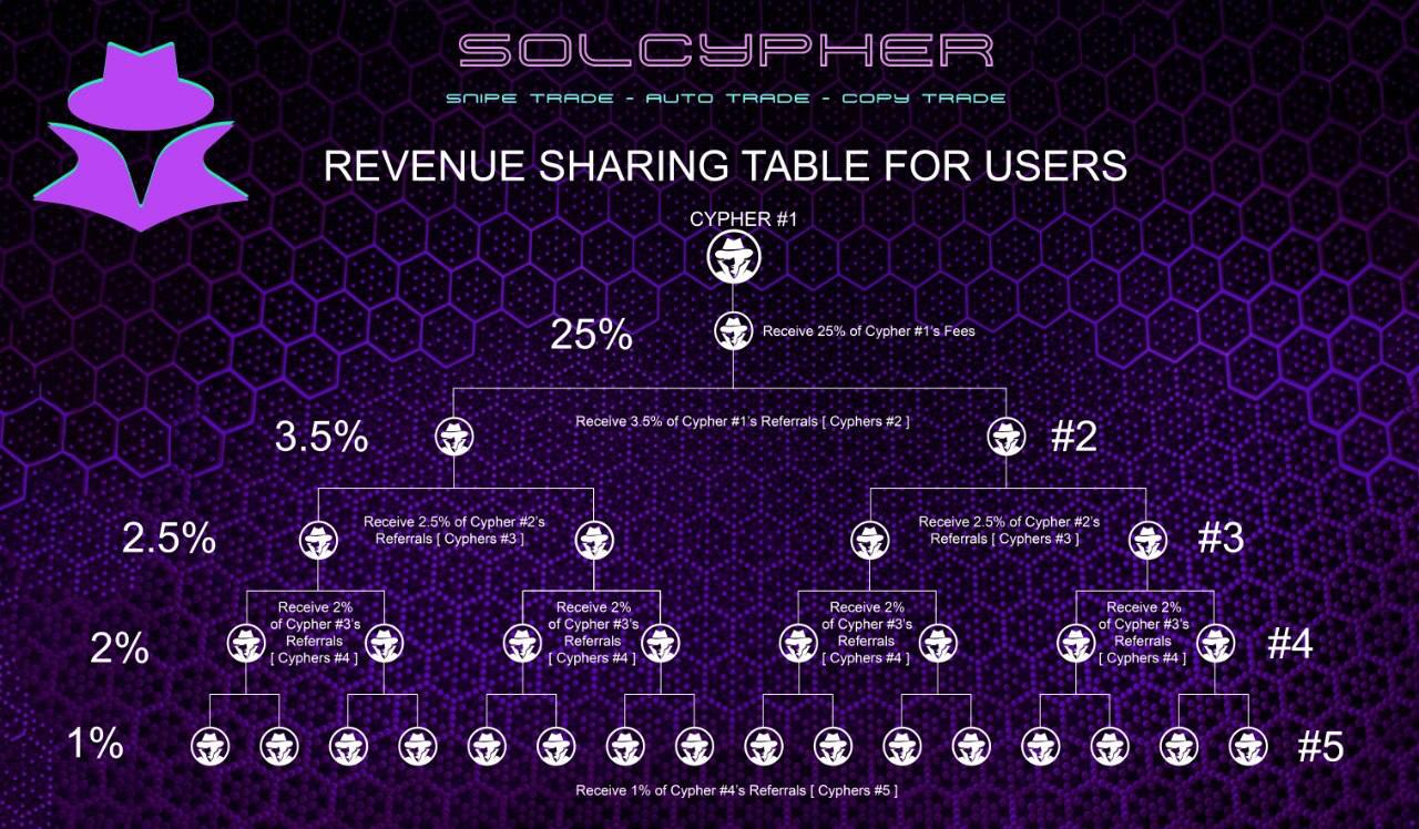Revenue Sharing Table